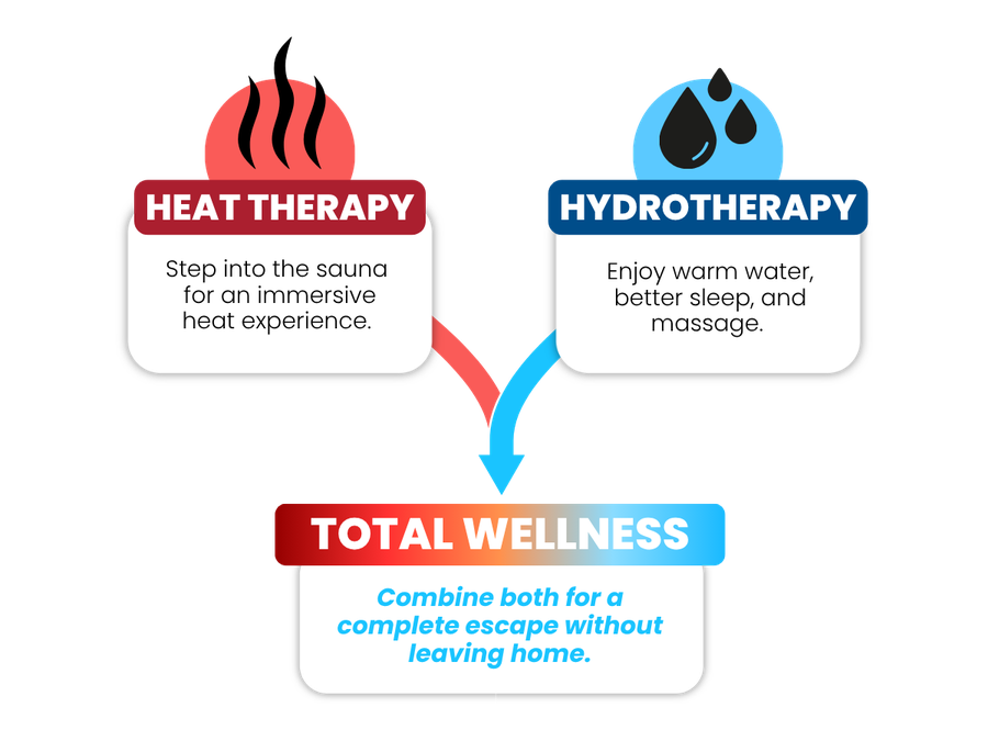 Heat therapy plus hydrotherapy equals total wellness